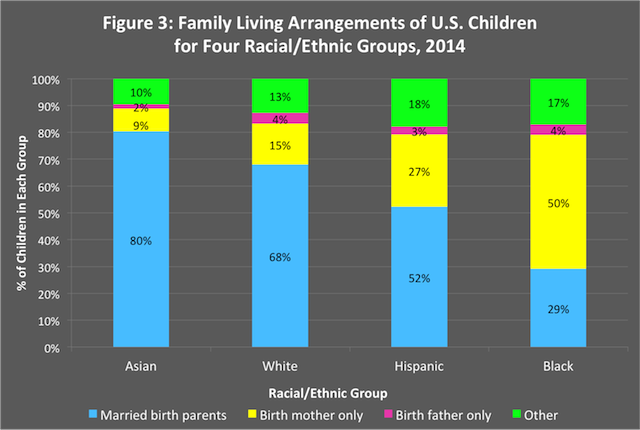Asians marry before they have children, so the kids have two parents